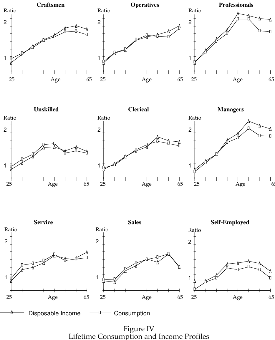 Age Profiles of Income and Consumption in Data