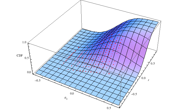 ‘True’ CDF With Approximation Points in Red for \omega=0.5