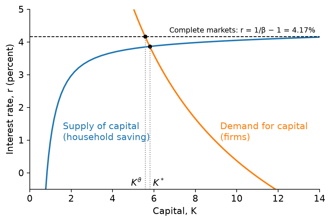 Steady-state supply and demand for capital, with the wage moving with the interest rate. With complete markets the supply of capital is horizontal at the time preference rate \timeRate, and the capital stock is \KLev^{\timeRate}; with uninsured idiosyncratic risk it is \KLev^{*}. Baseline parameters as in the consumption functions figure.