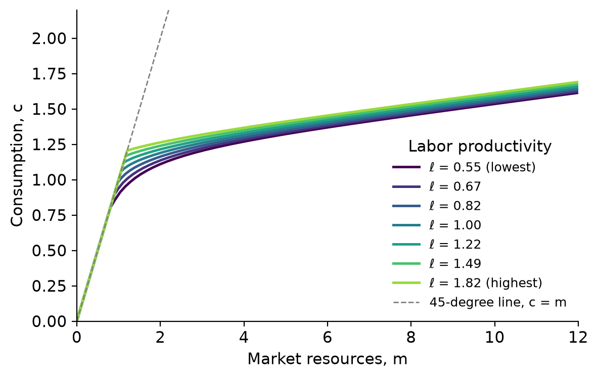 The consumption function \cFunc(\mRat,\labor) for each of the seven levels of the idiosyncratic labor productivity component, from lowest (dark) to highest (light), at the equilibrium interest rate for Aiyagari’s baseline: \CRRA = 3, \tau = 0.6, \sigma = 0.2, \DiscFac = 0.96, and no borrowing.