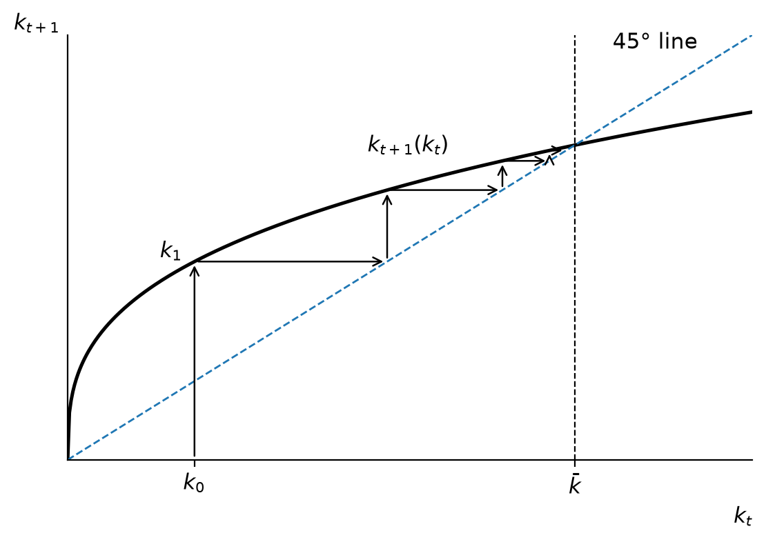 Convergence of OLG Economy to Steady State, with a capital share of a third, a discount factor of 0.96 a year and population growth of 1 percent a year, a generation being 30 years