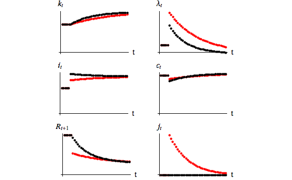 Impulse responses to an increase in patience (higher \Discount)