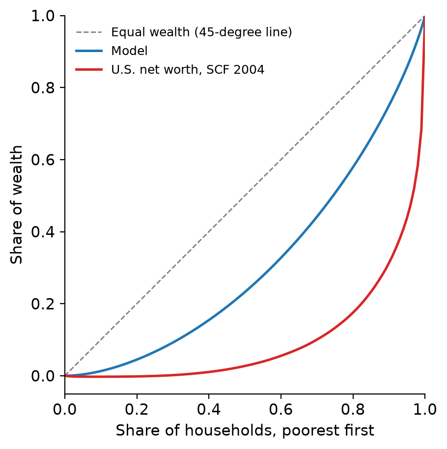 Lorenz curves for wealth: in the baseline Aiyagari economy, and for U.S. net worth in the 2004 Survey of Consumer Finances, the data used by .