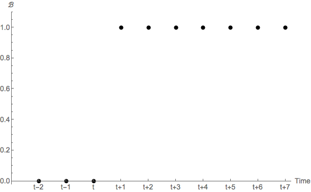 Path of \BLev after a shock \TShkEmp_{t}=2, Omniscient Consumers