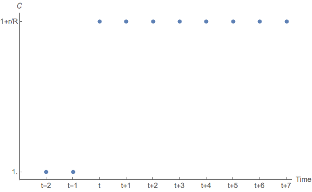 Path of \CLev after a shock \TShkEmp_{t}=2, Omniscient Consumers