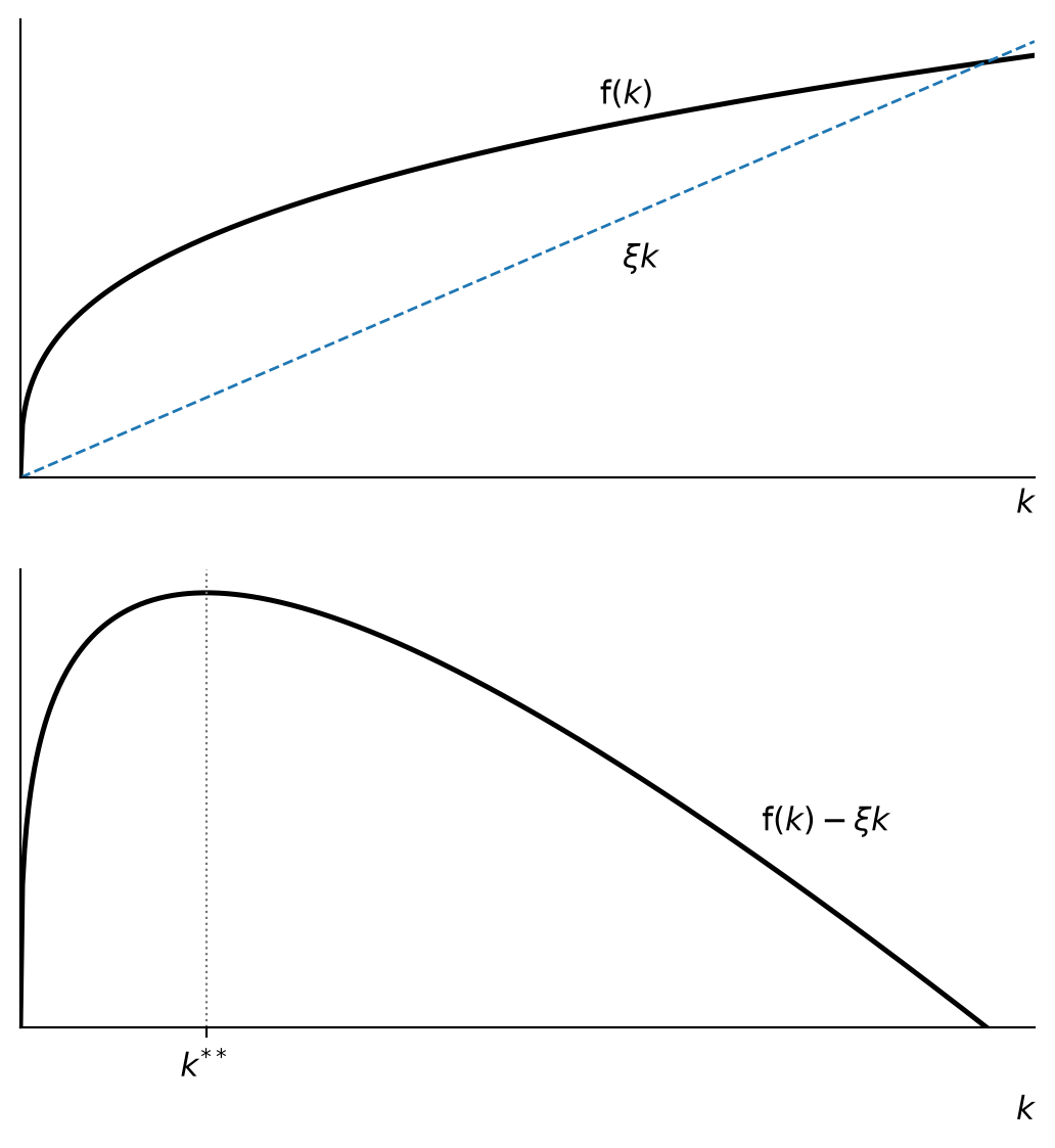 Gross and Net Per Capita Output as a Function of \kLev